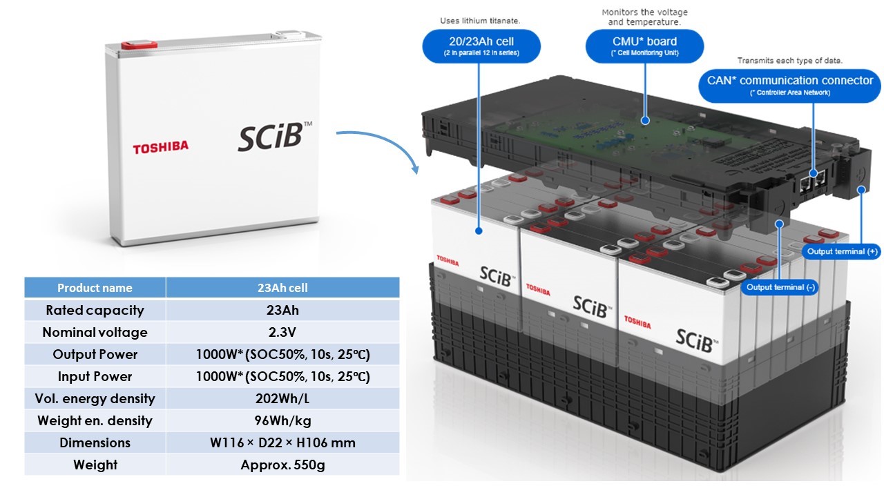 High-Level Concept Of The Hybrid Energy Storage - Hybris